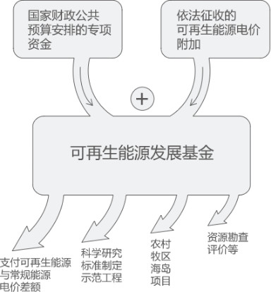 曹仁賢：再問財(cái)政部可再生能源補(bǔ)貼為什么入不敷出？