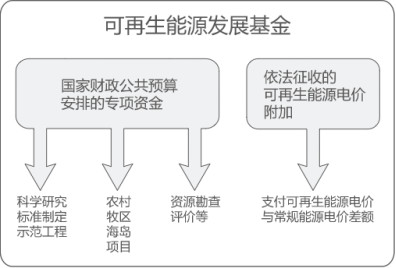 曹仁賢：再問財(cái)政部可再生能源補(bǔ)貼為什么入不敷出？