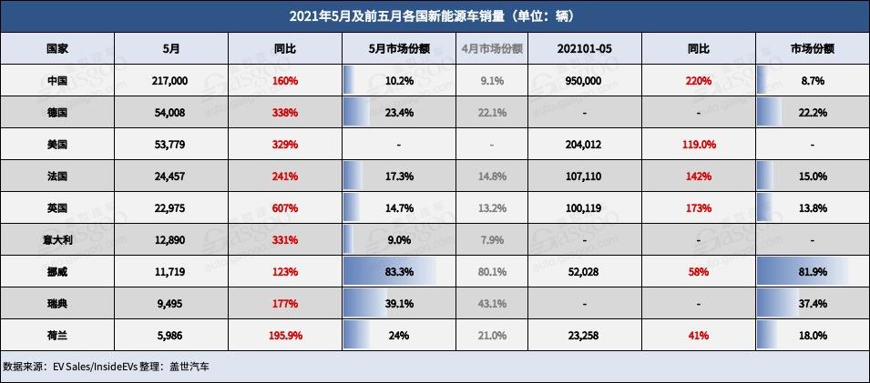 電動(dòng)汽車，銷量，5月全球新能源